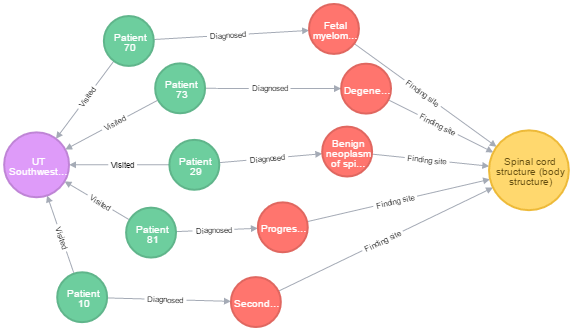 using allShortestPaths Cypher function