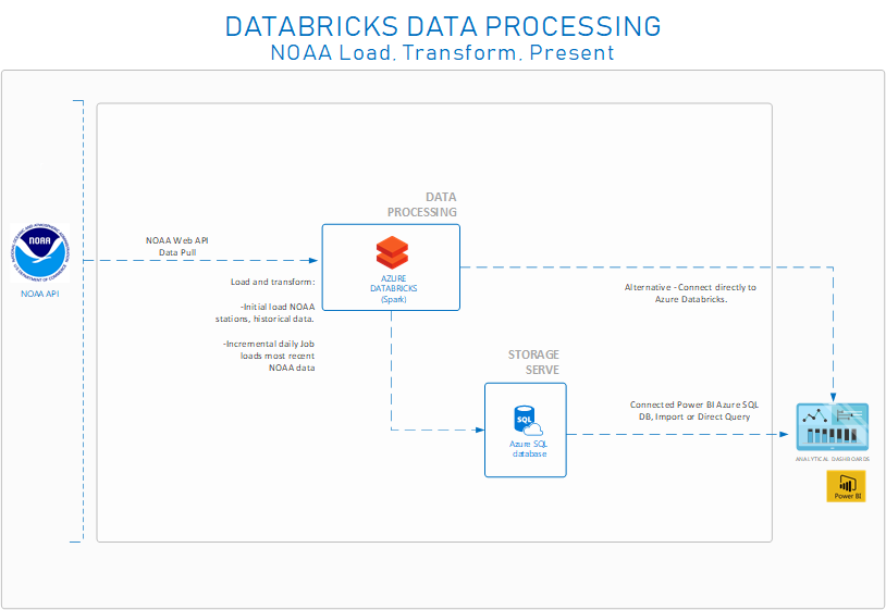 Azure Architecture - Loading NOAA Weather Data using Databricks