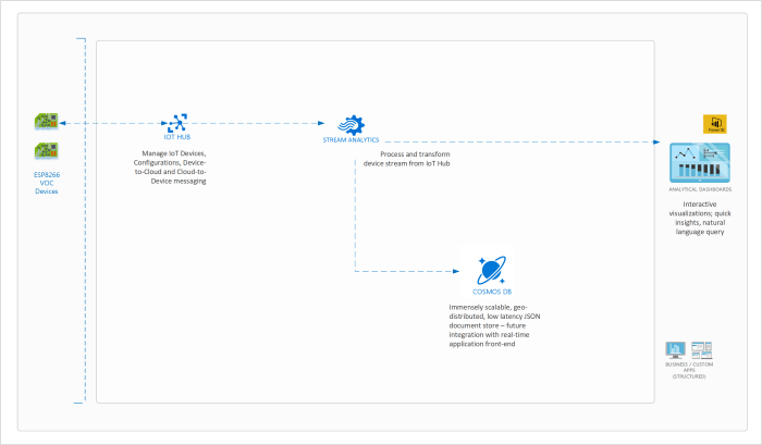 Azure IoT Air Quality Monitoring Architecture