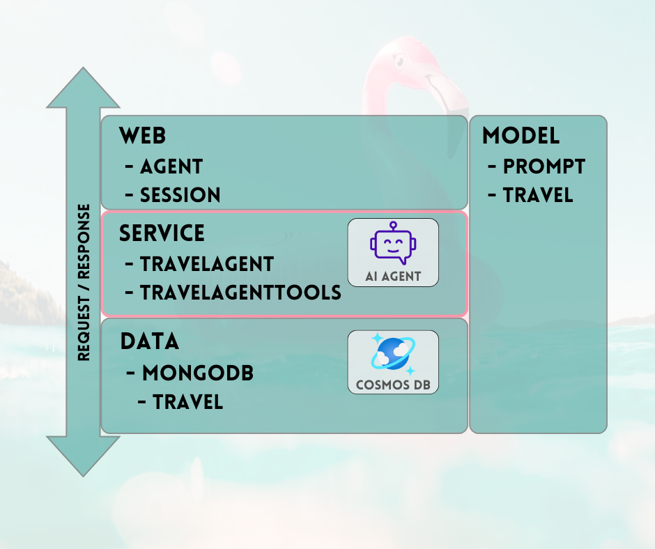 Travel AI Agent - Python FastAPI Layers