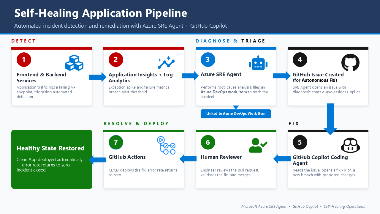 Beyond the Alert: Building Self-Healing Pipelines with Azure SRE Agent ...